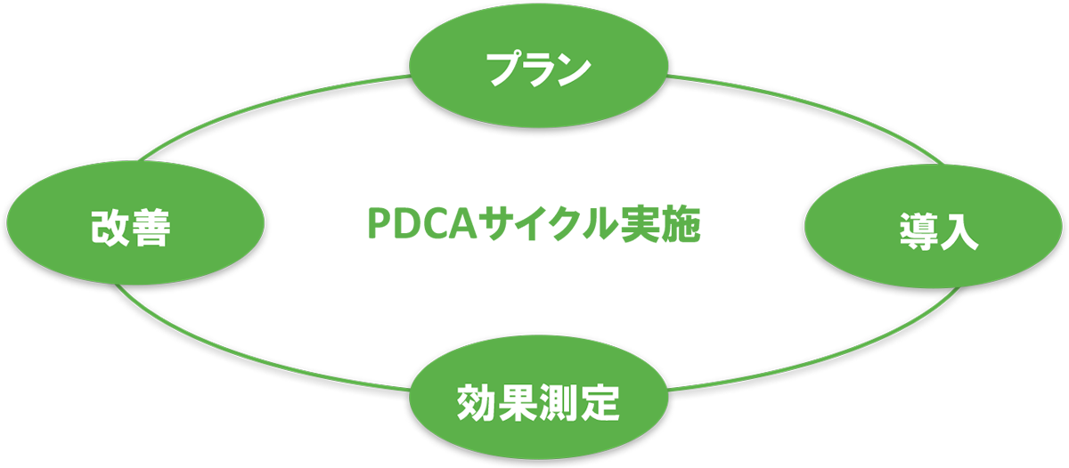 PDCAサイクル実施　プラン→導入→効果測定→改善→