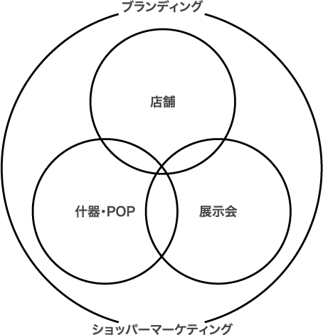 コモンズ3Dデザインチームとは