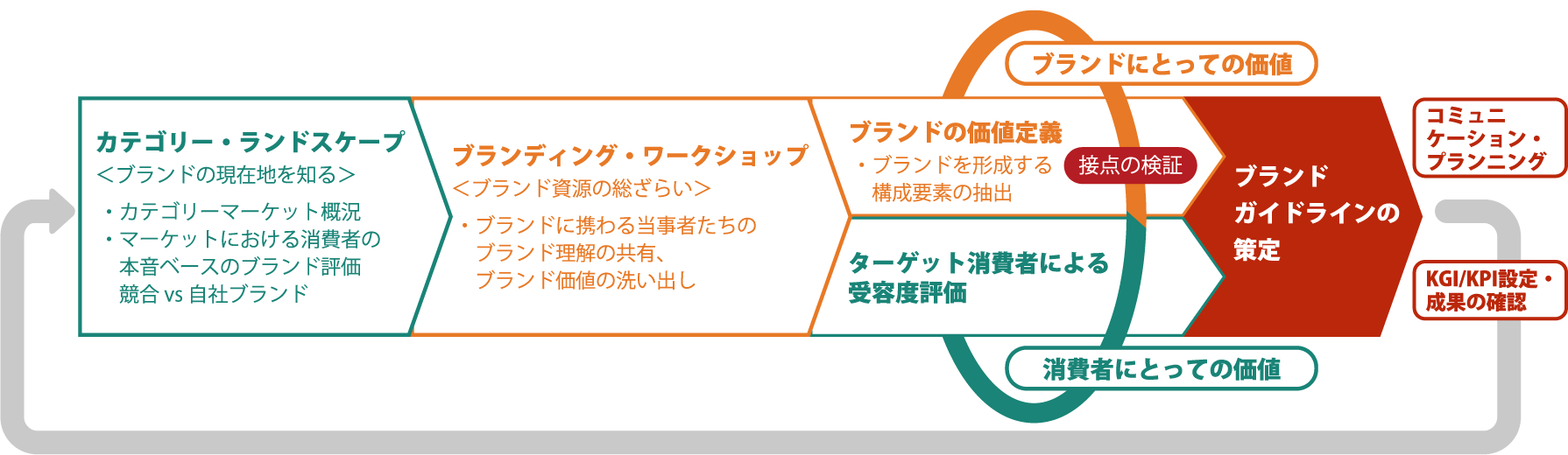 今こそ 人を引きつけるブランドを想像しよう Branding Ccommons Consulting Partners Ccp