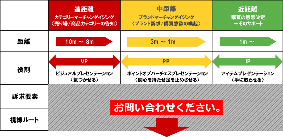 遠距離　カテゴリーマーチャンダイジング〈売り場/商品カテゴリーの告知〉　距離　10m 〜 3m 役割　ビジュアルプレゼンテーション〈気づかせる〉　訴求要素　商品カテゴリー訴求〈シンボリックなアイコン〉　視線ルート　遠方から見る　近寄りつつ動線から見る、中距離　ブランドマーチャンダイジング〈ブランド訴求/購買意欲の喚起〉　距離　3m 〜 1m 役割　ポイントオブパーチェスプレゼンテーション〈関心を持たせ足を止めさせる〉　訴求要素　ブランドイメージ/メッセージ訴求〈ベネフィット/差別化ポイント/USP〉　視線ルート　売り場全体をぼんやり見る　商品にフォーカスし始める　商品にフォーカス、近距離　購買の意思決定＋そのサポート　距離　1m 〜  役割　アイテムプレゼンテーション〈手に取らせる〉　訴求要素　トリガーメッセージ〈価格/数量・期間限定など〉　視線ルート　売商品を手にとって見る