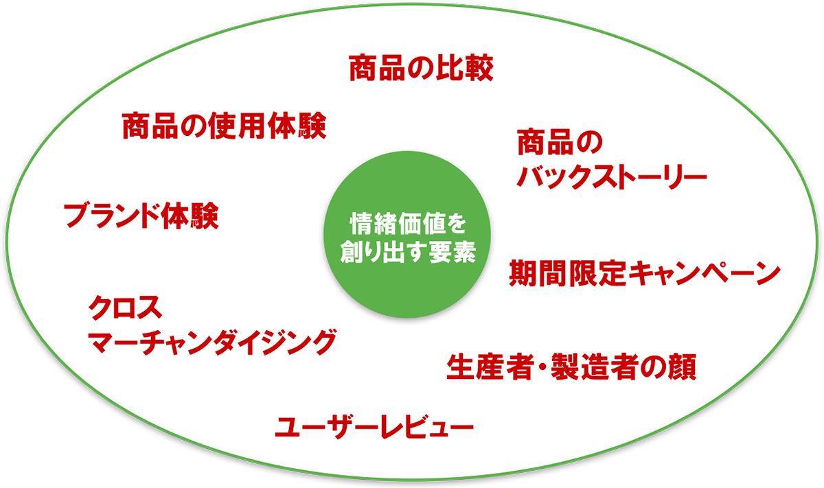 情緒価値を創り出す要素　商品の比較、商品のバックストーリー、期間限定キャンペーン、生産者・製造者の顔、ユーザーレビュー、クロスマーチャンダイジング、ブランド体験、商品の使用体験