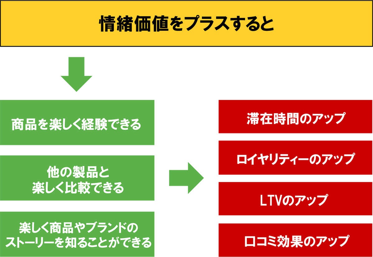 情緒価値をプラスすると→商品を楽しく経験できる、他の製品と楽しく比較できる、楽しく商品やブランドのストーリーを知ることができる→滞在時間のアップ、ロイヤリティーのアップ、LTVのアップ、口コミ効果のアップ