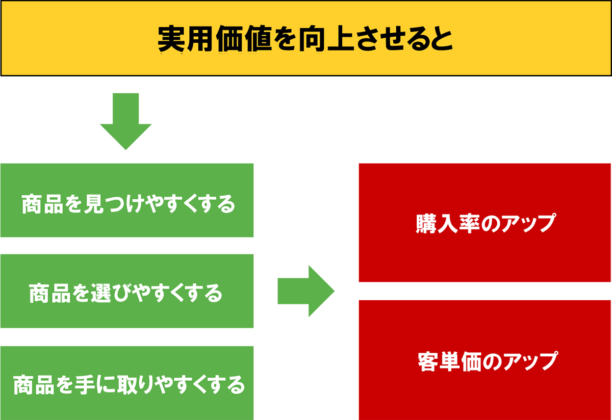 実用価値を向上させると→商品を見つけやすくする、商品を選びやすくする、商品を手に取りやすくする→購入率のアップ、客単価のアップ